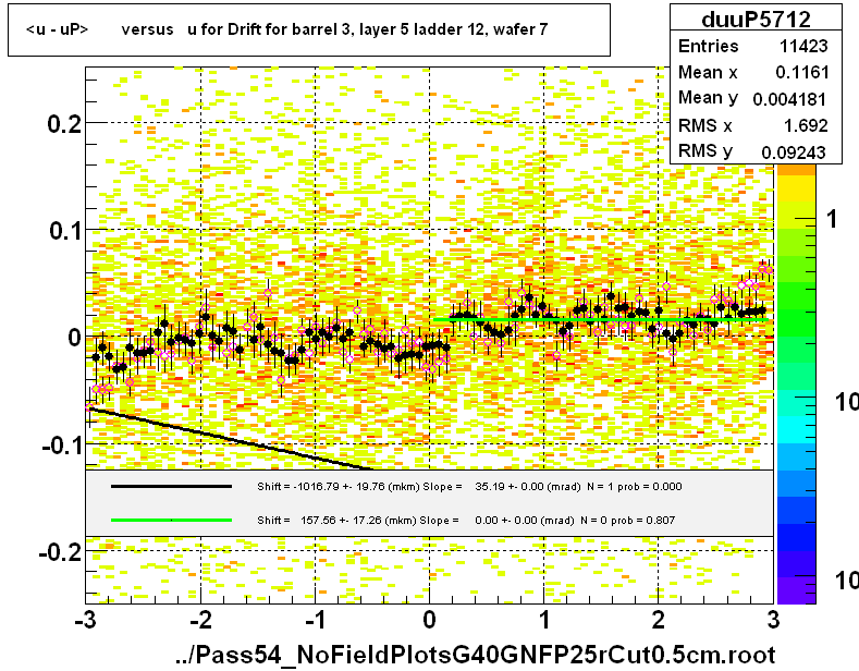 <u - uP>       versus   u for Drift for barrel 3, layer 5 ladder 12, wafer 7