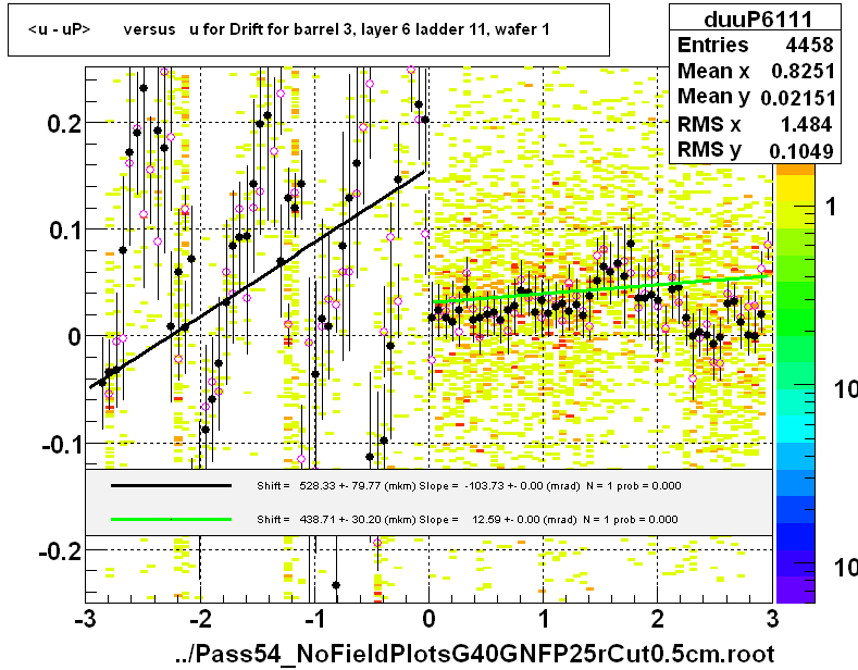 <u - uP>       versus   u for Drift for barrel 3, layer 6 ladder 11, wafer 1