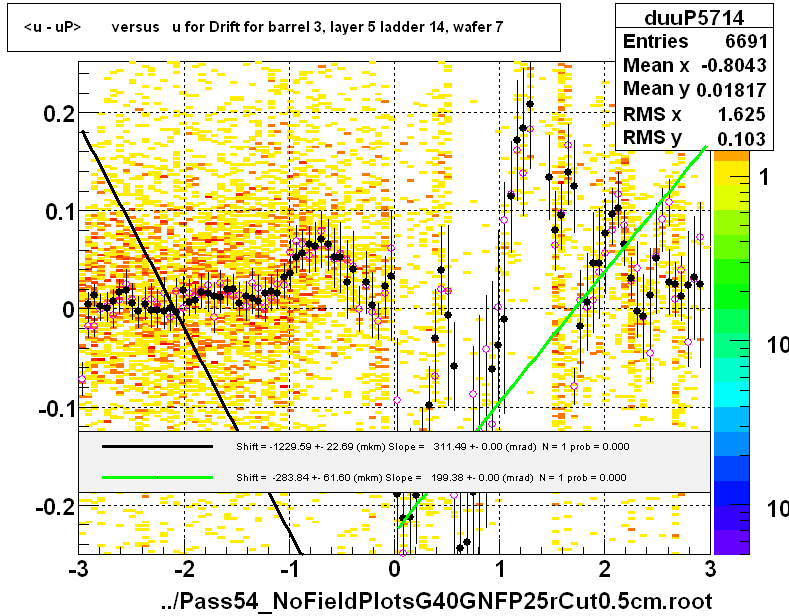 <u - uP>       versus   u for Drift for barrel 3, layer 5 ladder 14, wafer 7