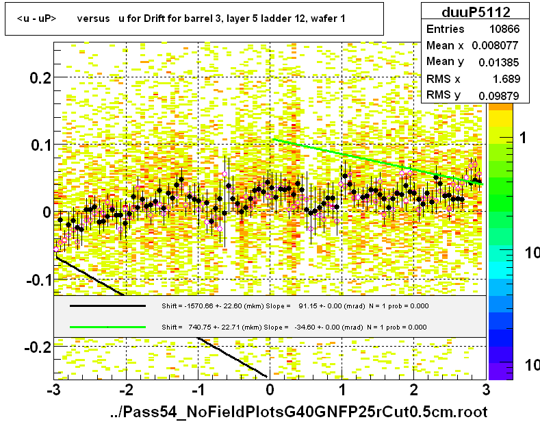 <u - uP>       versus   u for Drift for barrel 3, layer 5 ladder 12, wafer 1