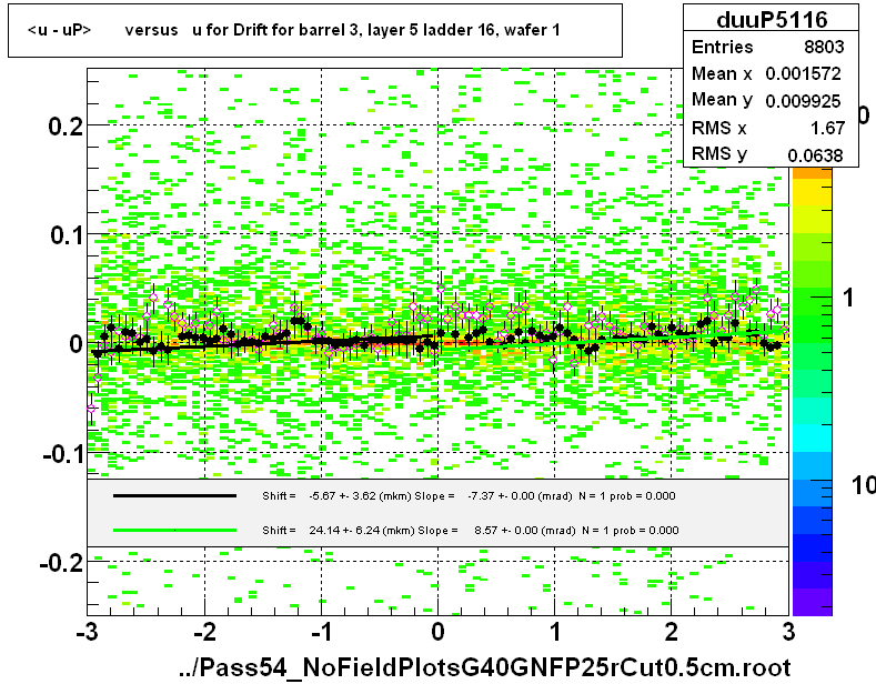 <u - uP>       versus   u for Drift for barrel 3, layer 5 ladder 16, wafer 1