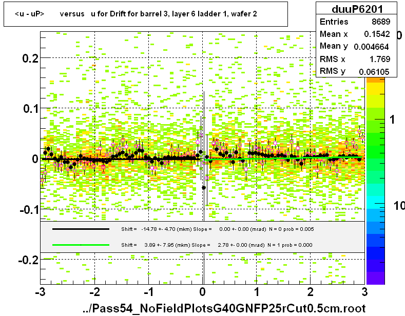 <u - uP>       versus   u for Drift for barrel 3, layer 6 ladder 1, wafer 2