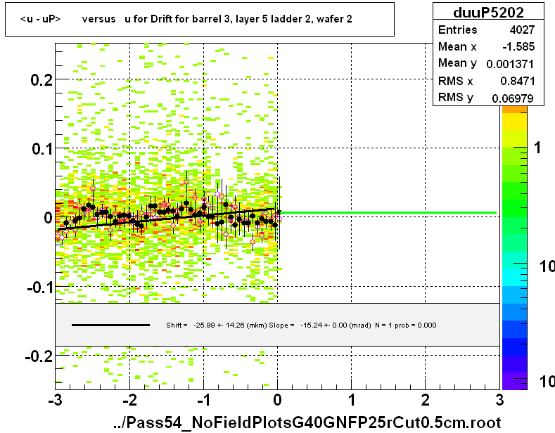 <u - uP>       versus   u for Drift for barrel 3, layer 5 ladder 2, wafer 2