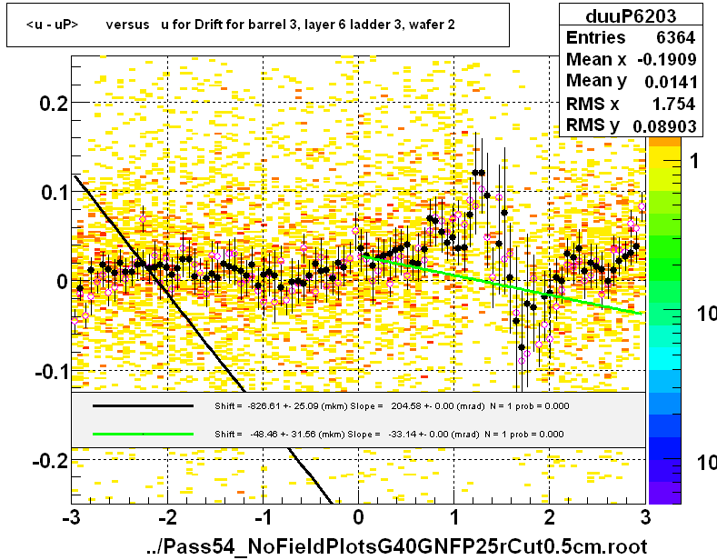 <u - uP>       versus   u for Drift for barrel 3, layer 6 ladder 3, wafer 2