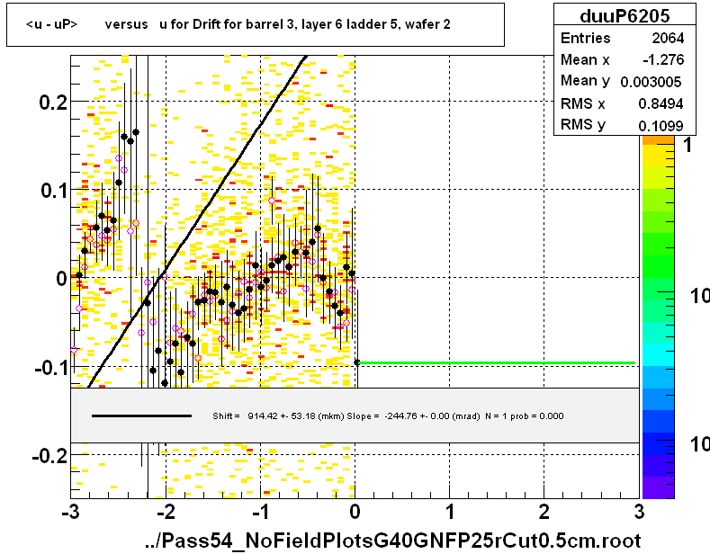 <u - uP>       versus   u for Drift for barrel 3, layer 6 ladder 5, wafer 2