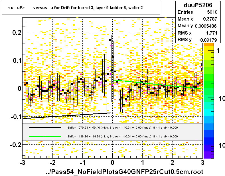 <u - uP>       versus   u for Drift for barrel 3, layer 5 ladder 6, wafer 2