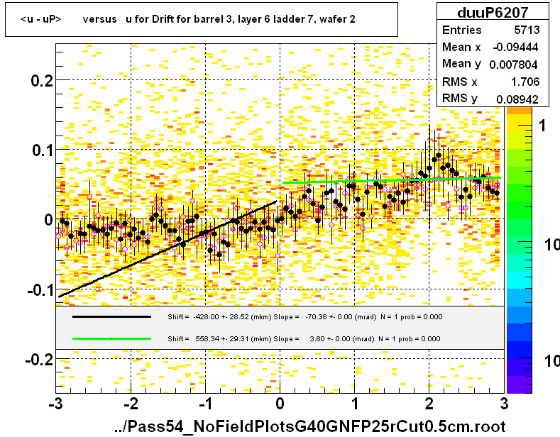 <u - uP>       versus   u for Drift for barrel 3, layer 6 ladder 7, wafer 2