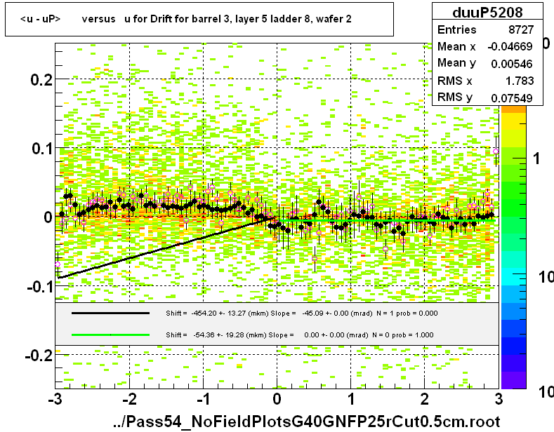 <u - uP>       versus   u for Drift for barrel 3, layer 5 ladder 8, wafer 2