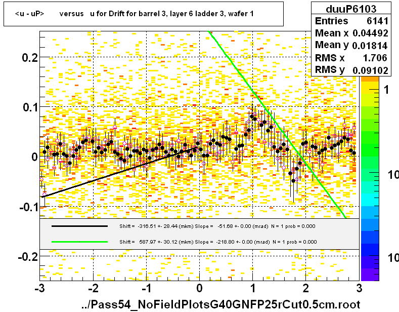 <u - uP>       versus   u for Drift for barrel 3, layer 6 ladder 3, wafer 1