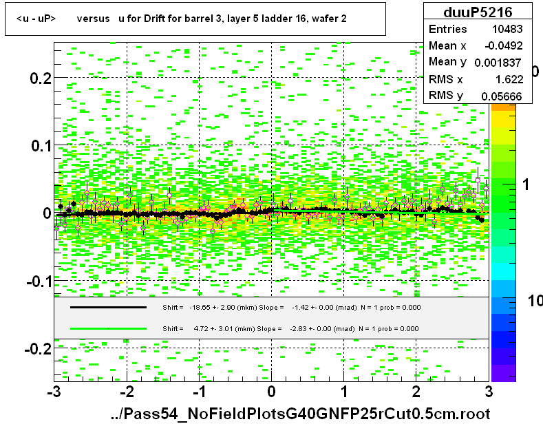 <u - uP>       versus   u for Drift for barrel 3, layer 5 ladder 16, wafer 2