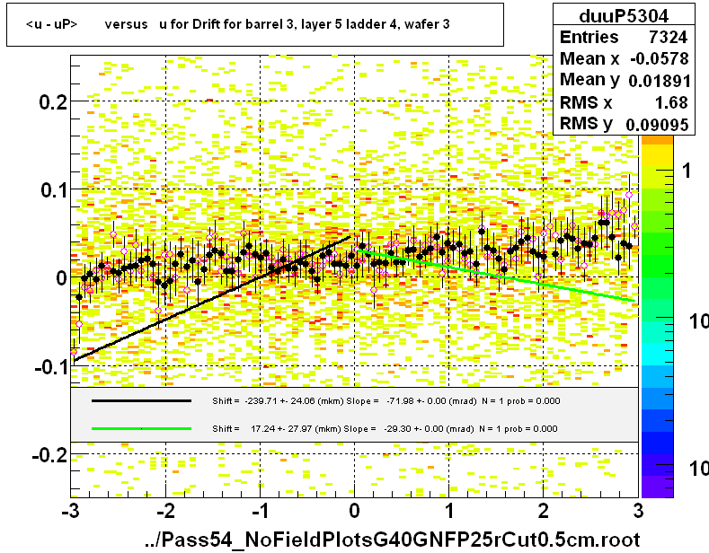 <u - uP>       versus   u for Drift for barrel 3, layer 5 ladder 4, wafer 3