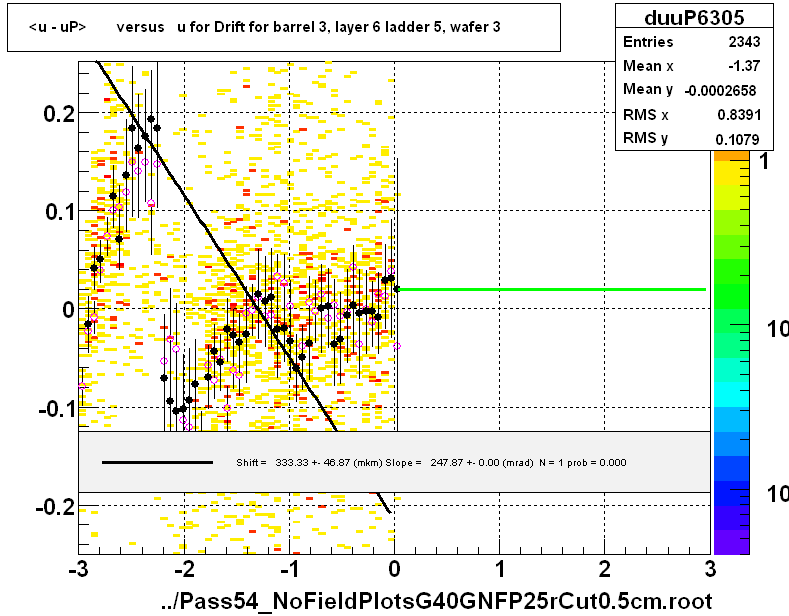 <u - uP>       versus   u for Drift for barrel 3, layer 6 ladder 5, wafer 3