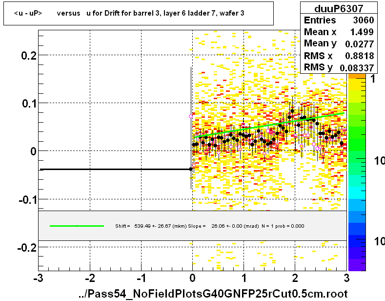 <u - uP>       versus   u for Drift for barrel 3, layer 6 ladder 7, wafer 3