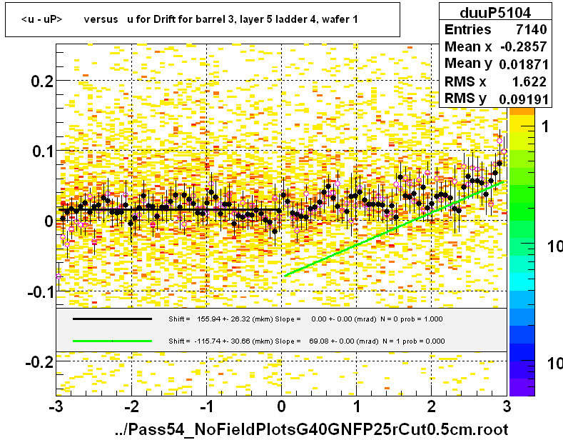 <u - uP>       versus   u for Drift for barrel 3, layer 5 ladder 4, wafer 1