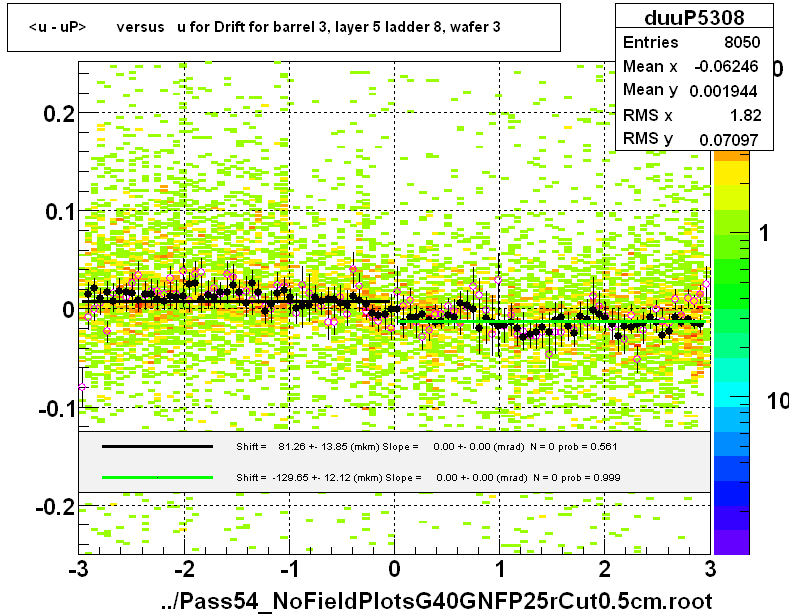 <u - uP>       versus   u for Drift for barrel 3, layer 5 ladder 8, wafer 3