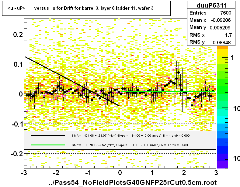 <u - uP>       versus   u for Drift for barrel 3, layer 6 ladder 11, wafer 3