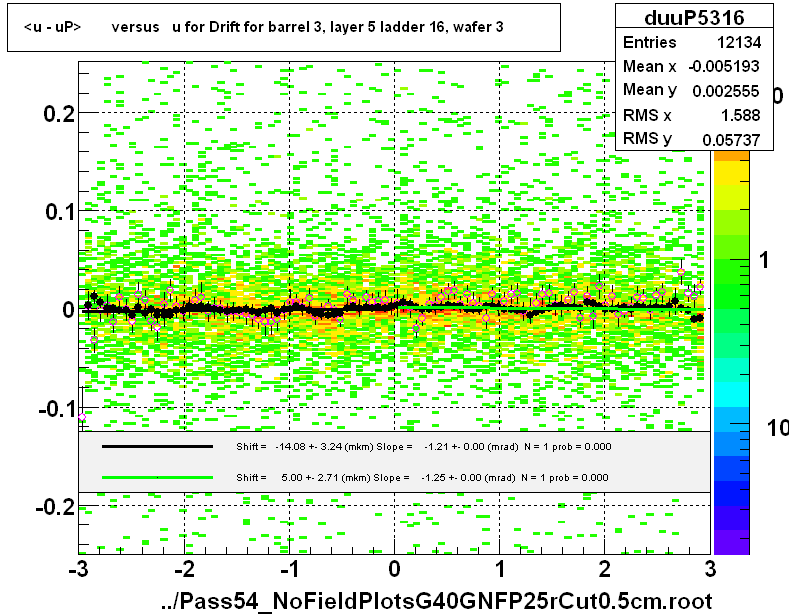 <u - uP>       versus   u for Drift for barrel 3, layer 5 ladder 16, wafer 3