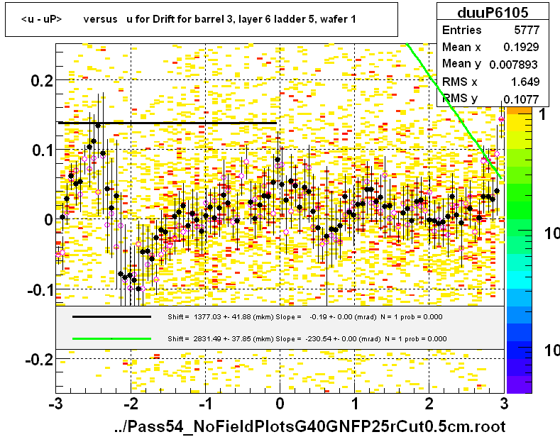 <u - uP>       versus   u for Drift for barrel 3, layer 6 ladder 5, wafer 1