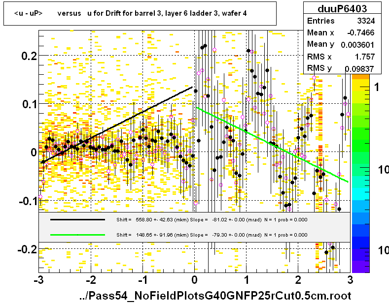 <u - uP>       versus   u for Drift for barrel 3, layer 6 ladder 3, wafer 4