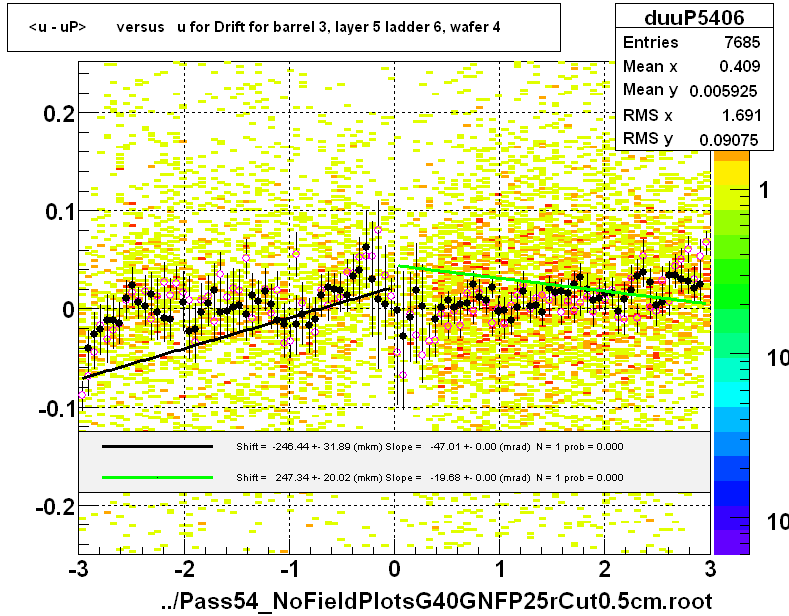 <u - uP>       versus   u for Drift for barrel 3, layer 5 ladder 6, wafer 4