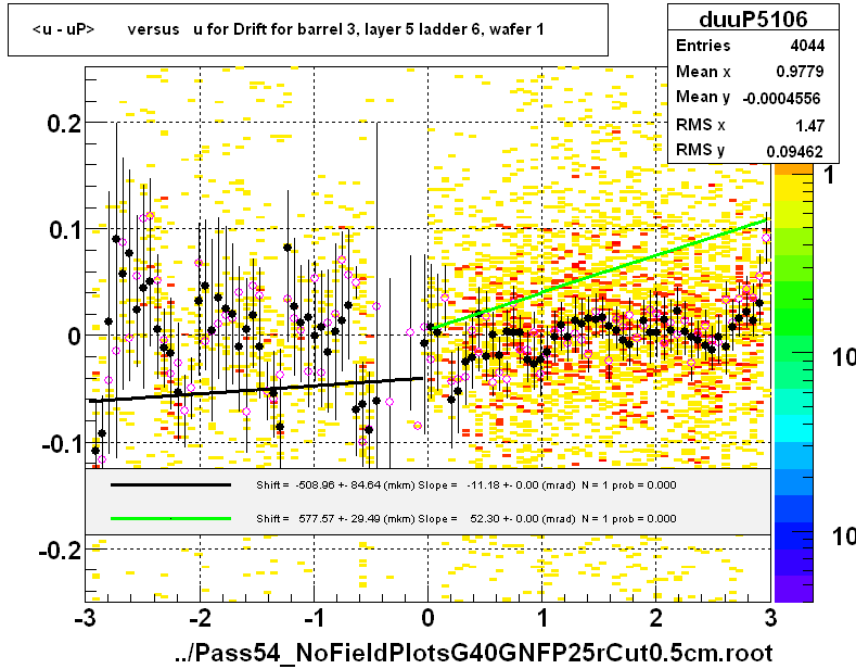 <u - uP>       versus   u for Drift for barrel 3, layer 5 ladder 6, wafer 1