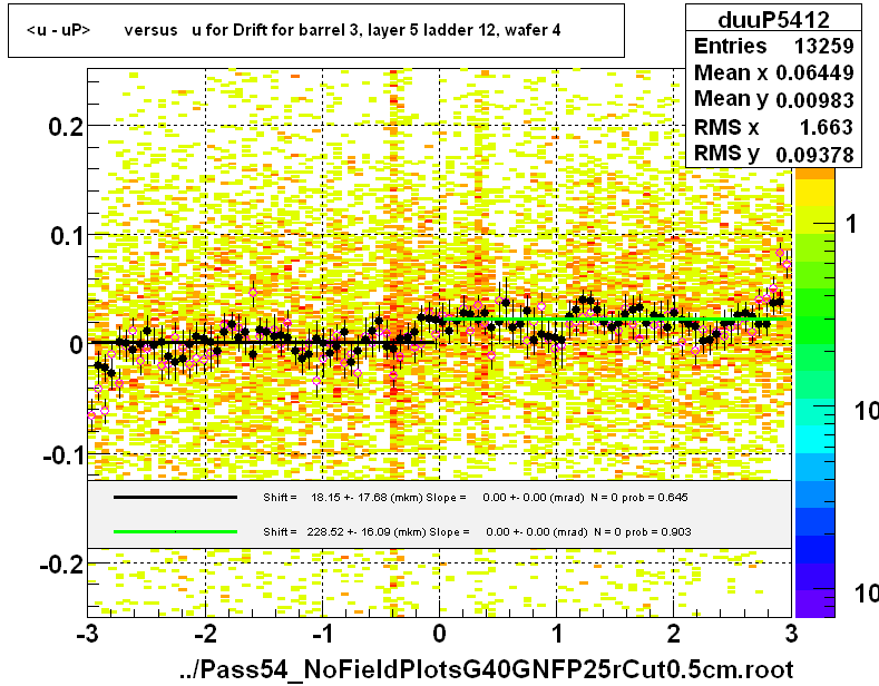 <u - uP>       versus   u for Drift for barrel 3, layer 5 ladder 12, wafer 4