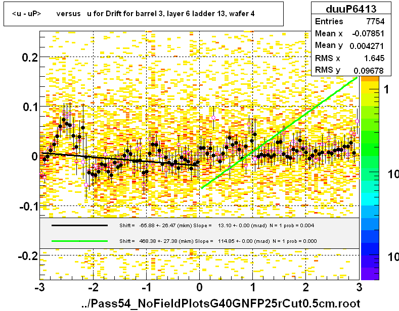 <u - uP>       versus   u for Drift for barrel 3, layer 6 ladder 13, wafer 4