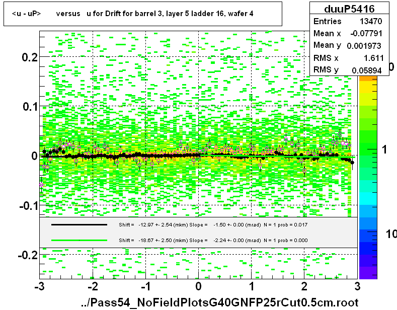 <u - uP>       versus   u for Drift for barrel 3, layer 5 ladder 16, wafer 4