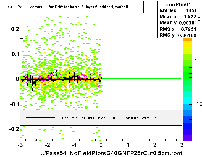 <u - uP>       versus   u for Drift for barrel 3, layer 6 ladder 1, wafer 5