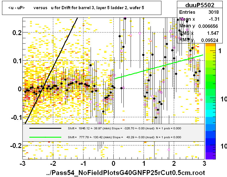 <u - uP>       versus   u for Drift for barrel 3, layer 5 ladder 2, wafer 5