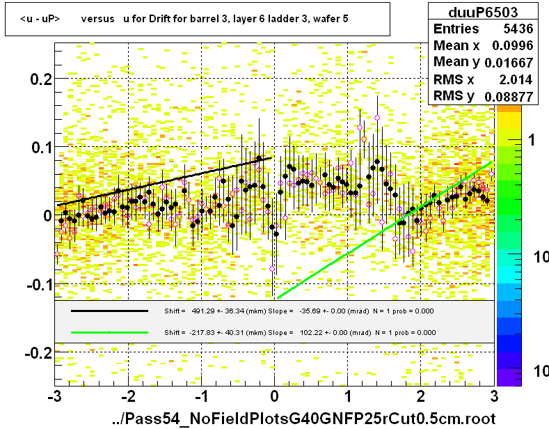 <u - uP>       versus   u for Drift for barrel 3, layer 6 ladder 3, wafer 5