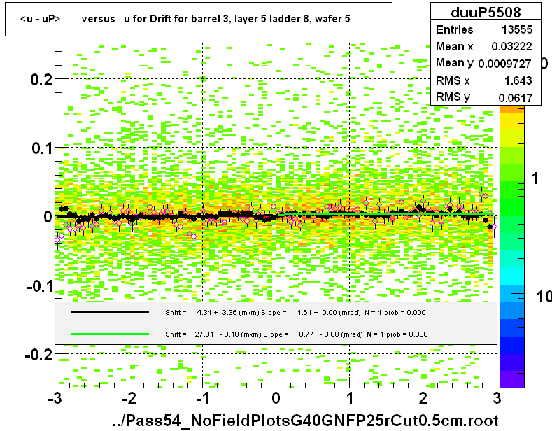 <u - uP>       versus   u for Drift for barrel 3, layer 5 ladder 8, wafer 5