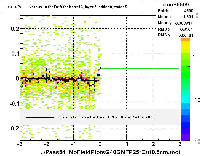 <u - uP>       versus   u for Drift for barrel 3, layer 6 ladder 9, wafer 5