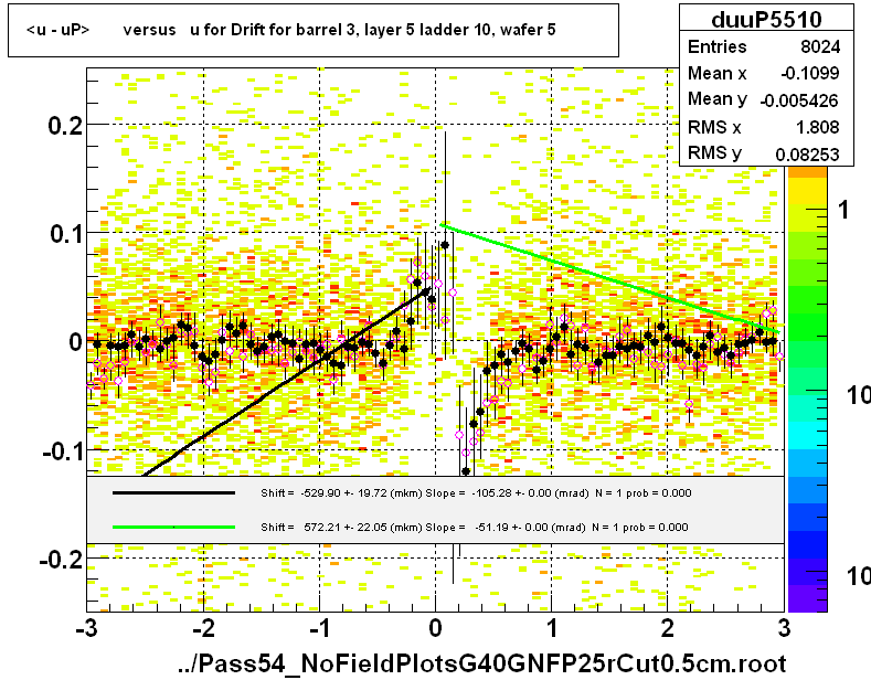 <u - uP>       versus   u for Drift for barrel 3, layer 5 ladder 10, wafer 5