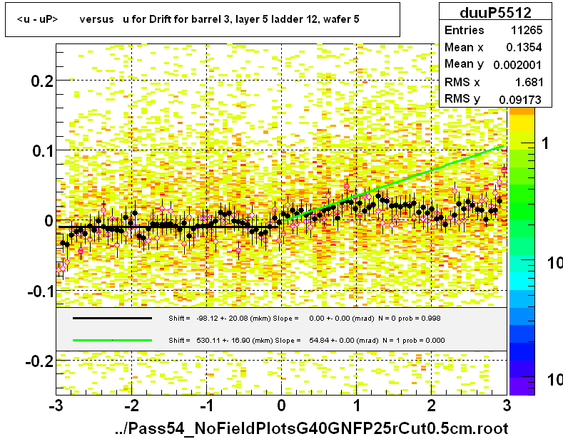 <u - uP>       versus   u for Drift for barrel 3, layer 5 ladder 12, wafer 5