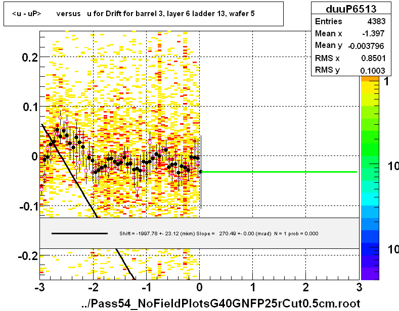 <u - uP>       versus   u for Drift for barrel 3, layer 6 ladder 13, wafer 5