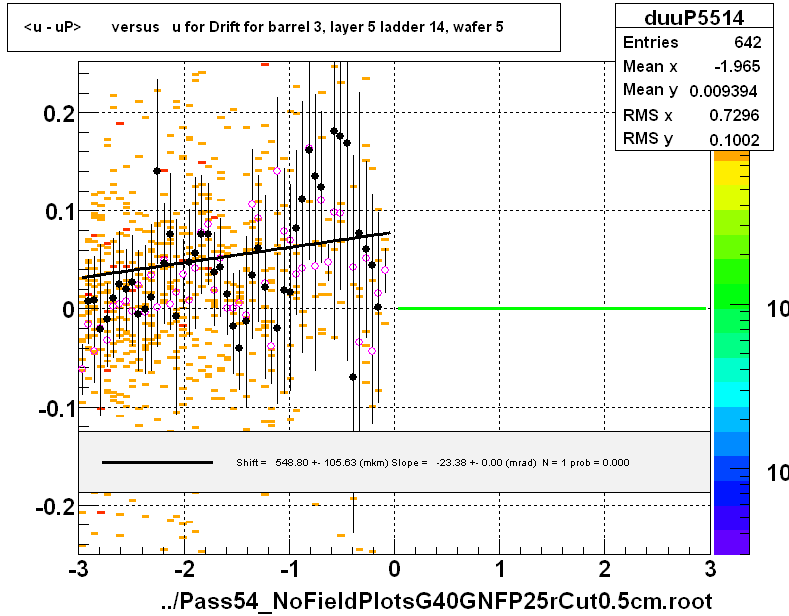 <u - uP>       versus   u for Drift for barrel 3, layer 5 ladder 14, wafer 5