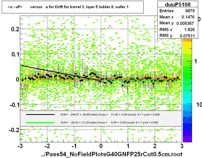 <u - uP>       versus   u for Drift for barrel 3, layer 5 ladder 8, wafer 1