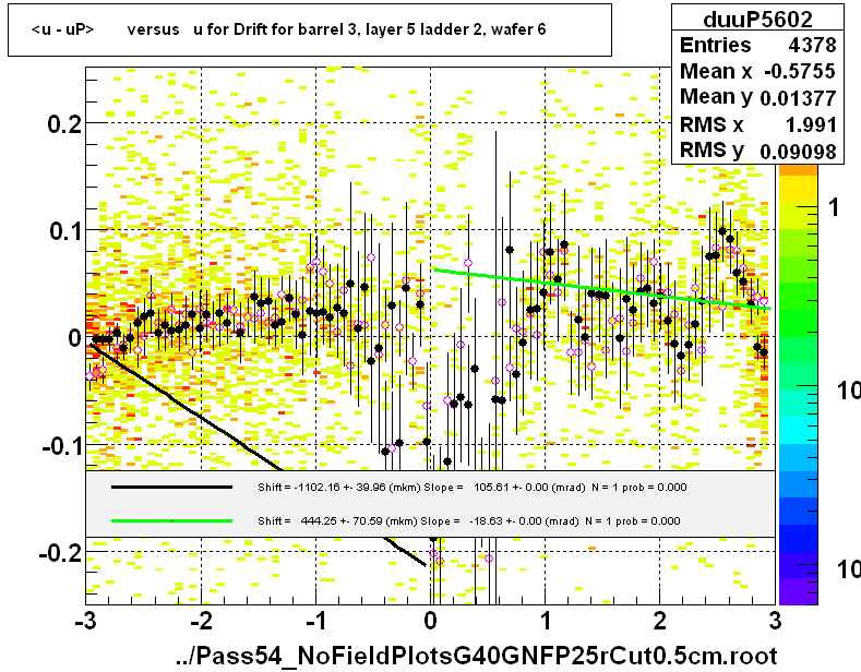 <u - uP>       versus   u for Drift for barrel 3, layer 5 ladder 2, wafer 6