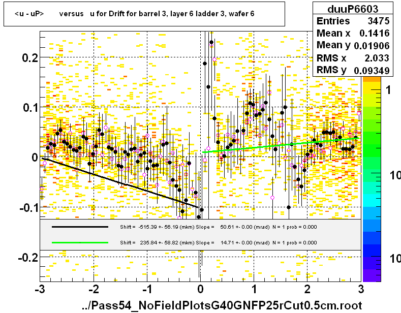 <u - uP>       versus   u for Drift for barrel 3, layer 6 ladder 3, wafer 6