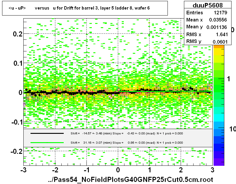 <u - uP>       versus   u for Drift for barrel 3, layer 5 ladder 8, wafer 6