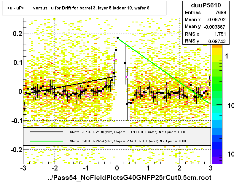 <u - uP>       versus   u for Drift for barrel 3, layer 5 ladder 10, wafer 6