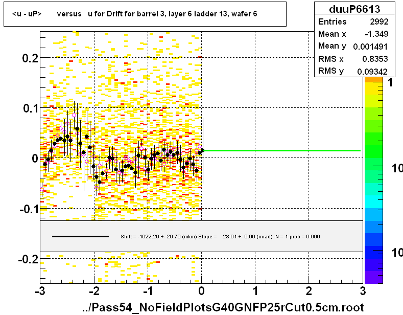 <u - uP>       versus   u for Drift for barrel 3, layer 6 ladder 13, wafer 6