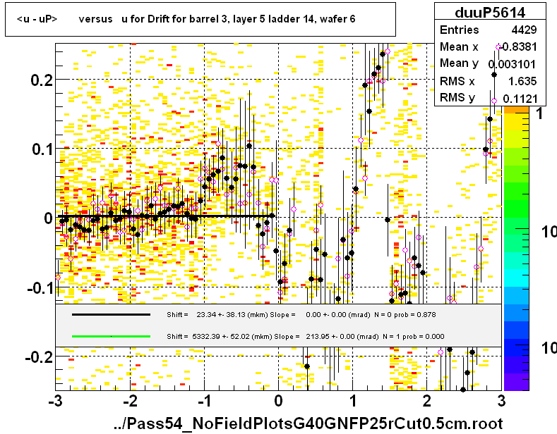 <u - uP>       versus   u for Drift for barrel 3, layer 5 ladder 14, wafer 6