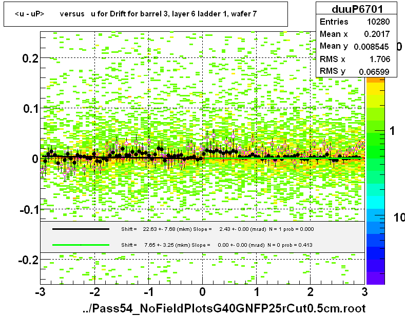 <u - uP>       versus   u for Drift for barrel 3, layer 6 ladder 1, wafer 7