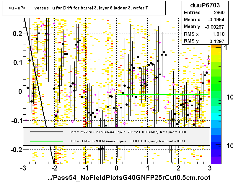 <u - uP>       versus   u for Drift for barrel 3, layer 6 ladder 3, wafer 7