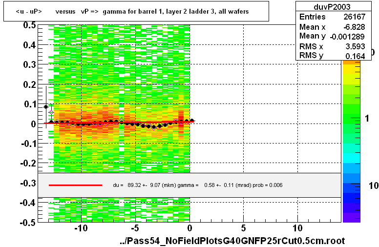 <u - uP>       versus   vP =>  gamma for barrel 1, layer 2 ladder 3, all wafers