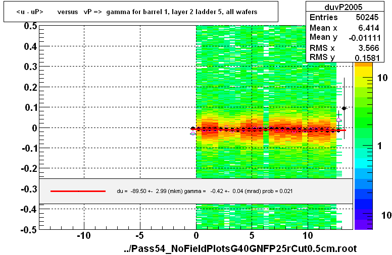 <u - uP>       versus   vP =>  gamma for barrel 1, layer 2 ladder 5, all wafers