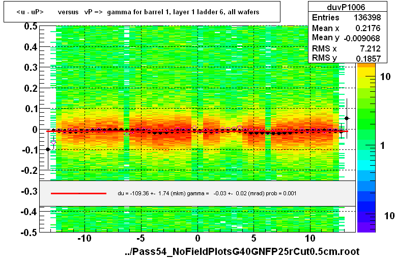 <u - uP>       versus   vP =>  gamma for barrel 1, layer 1 ladder 6, all wafers