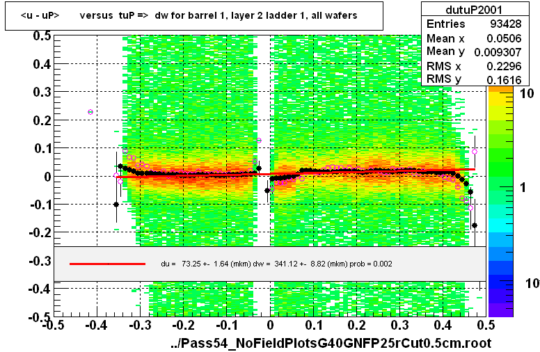 <u - uP>       versus  tuP =>  dw for barrel 1, layer 2 ladder 1, all wafers